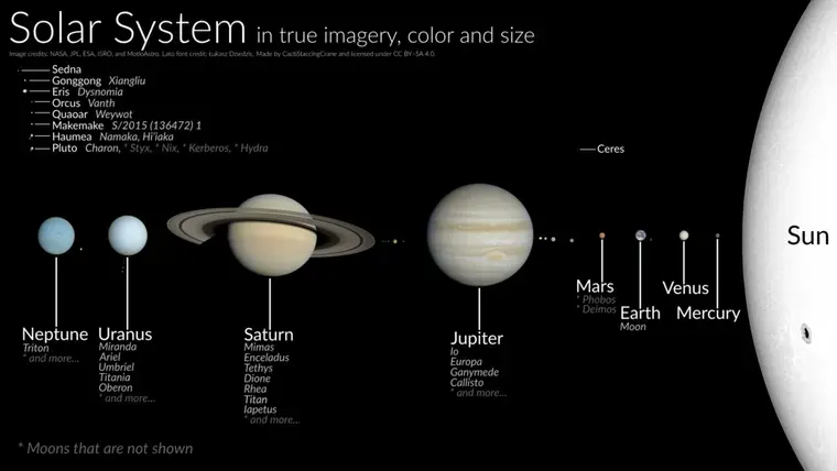 This is an illustrative image of the Solar System, reconstructed according to the actual appearance, color-corrected to …